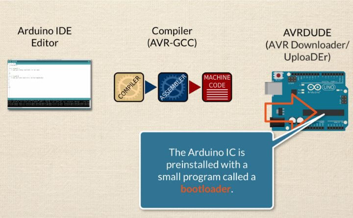 This is our Arduino toolchain.